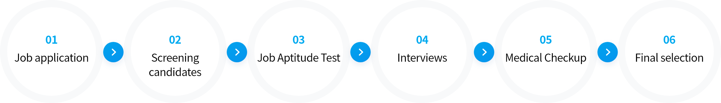 Recruitment process 1.Job application, 2.Screening candidates, 3.Job Aptitude Test, 4.Interviews, 5.Medical Checkup, 6.Final selection