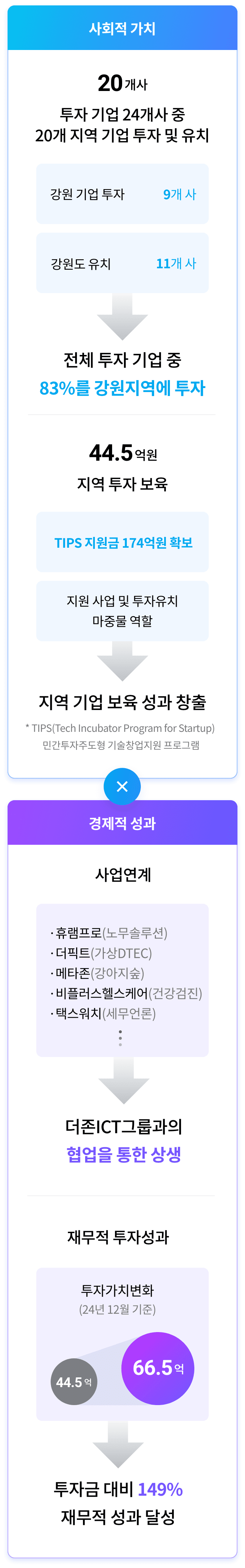 사회적가치, 경제적성과