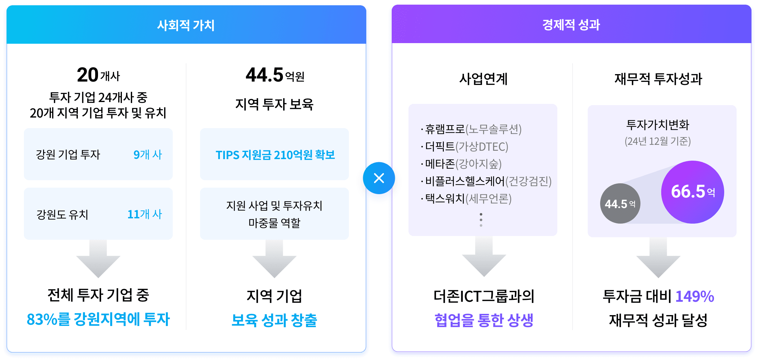 사회적가치, 경제적성과