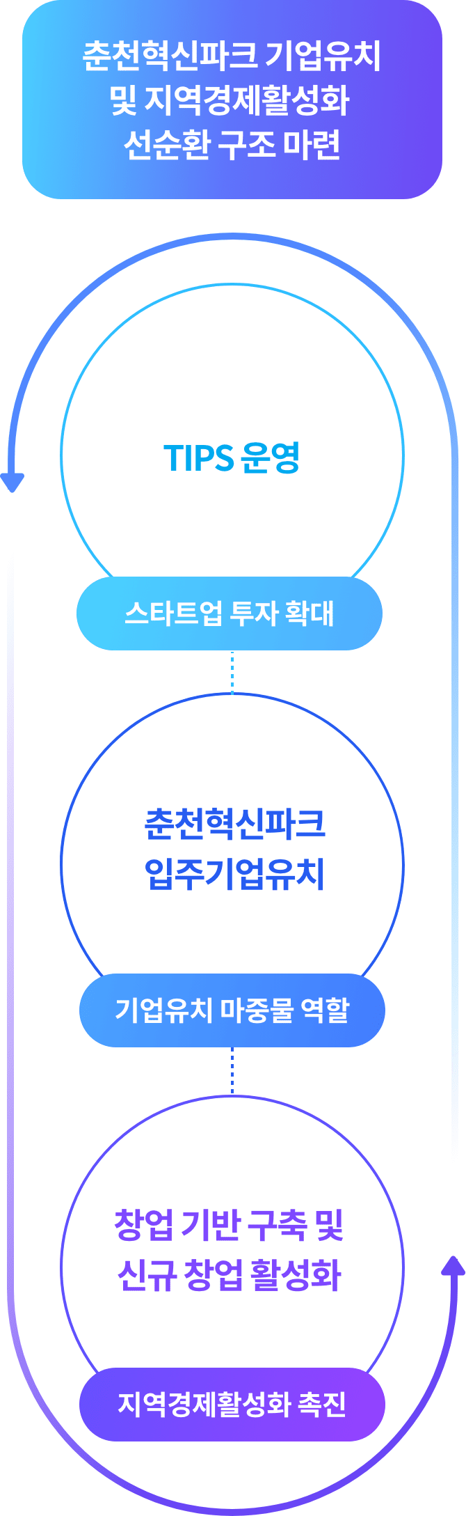 춘천혁신파크 기업유치 및 지역경제활성화 선순환 구조 마련