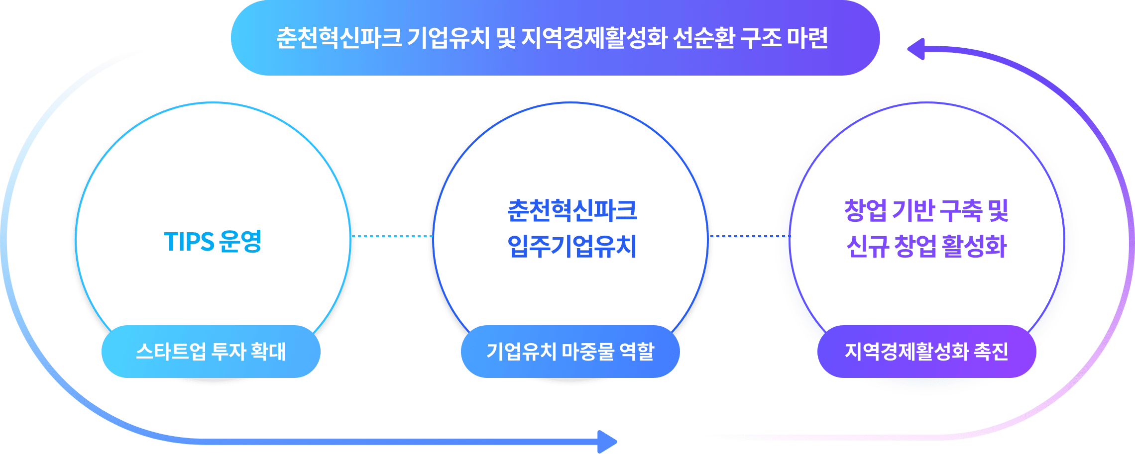 춘천혁신파크 기업유치 및 지역경제활성화 선순환 구조 마련