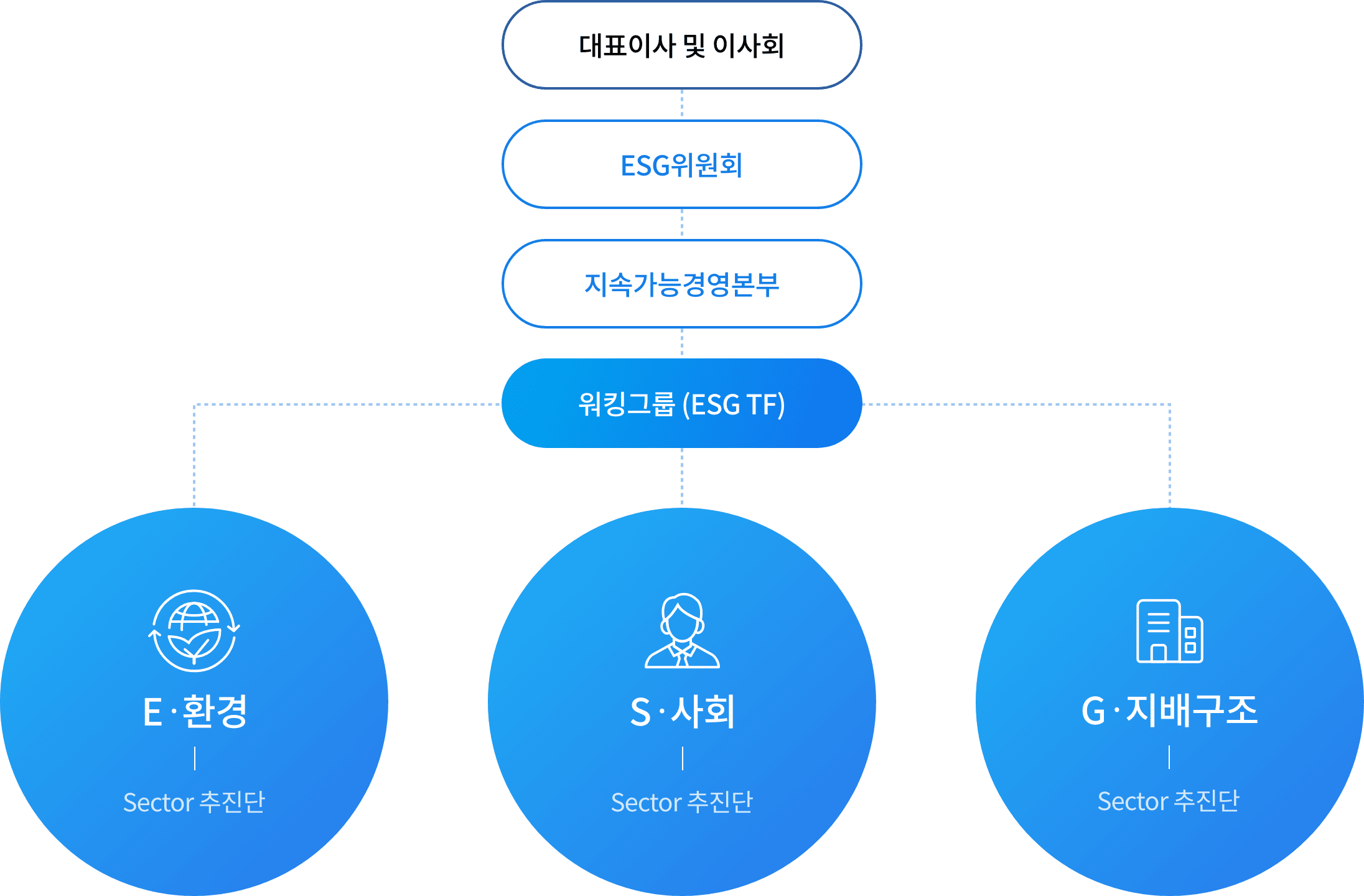 ESG 조직체계