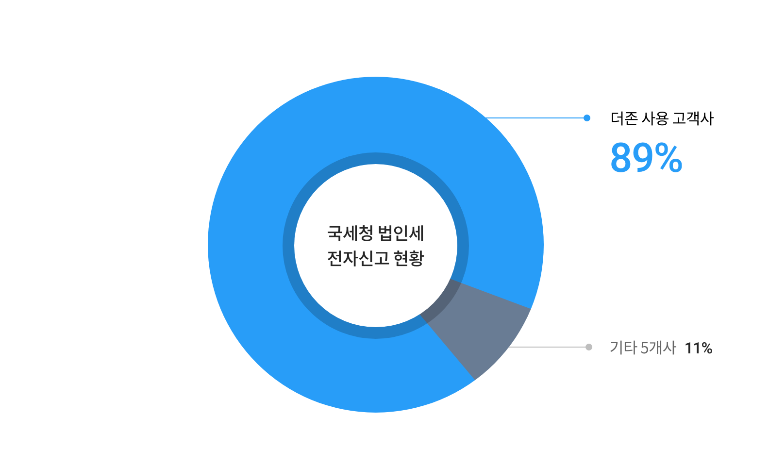 Smart A 법인세 전자신고 점유율 그래프