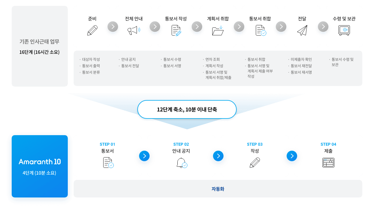 기존 인사근태 업무 17단계(2일소요) 준비-전체안내-통보서작성-계획서취합-통보서전달-전달-수령 및 보관/ 13단계 축소, 1시간 이내 단축된
					Amaranth10 4단계(1시간 소요) step01 통합 전자결재-step02 자동 전표등록-step03 자동 이체실행-step04알림 step01은 ERP 실 데이터 연동 기반, step02~step03은 자동화 step04 는 푸시알림