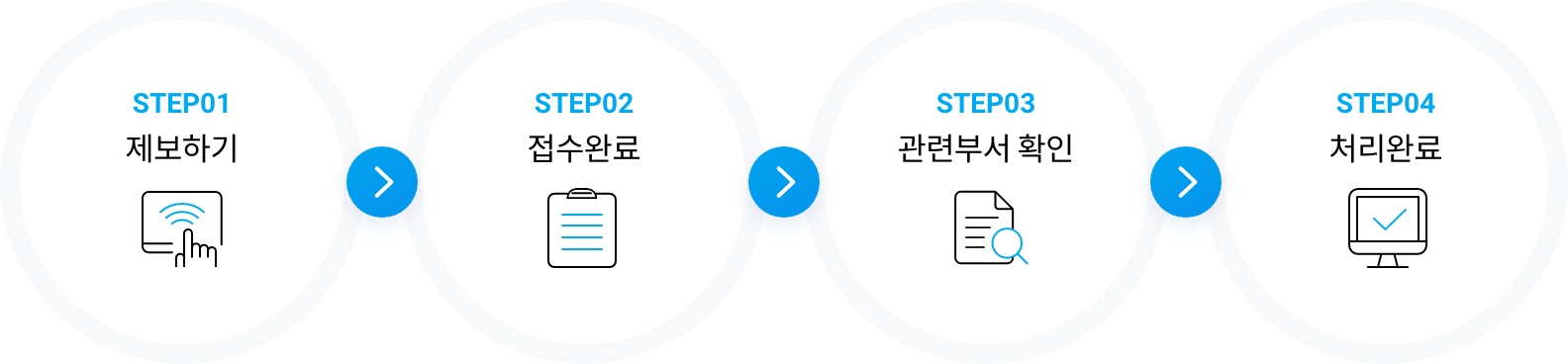 step1. 제보하기 step2.접수완료 step3.관련부서 확인 step4 .처리완료