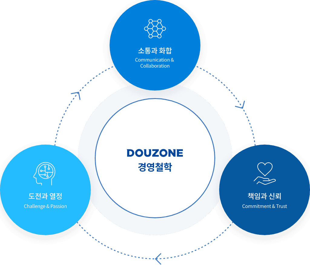 더존의 경영철학은 소통과 화합(communication & collaboration),책임과 신뢰(commitment & trust), 도전과 열정(challenge & passion)