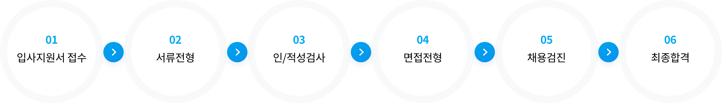 채용절차 1.입사지원서 접수, 2.서류전형, 3.인/적성검사, 4.면접전형, 5.채용검진, .6최종합격