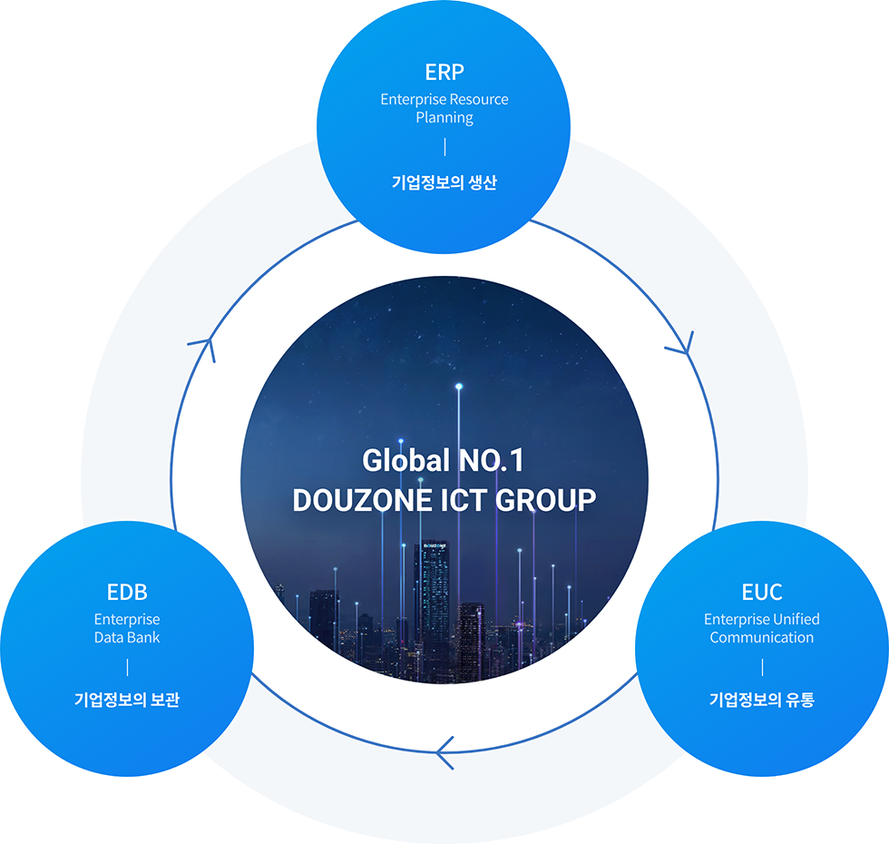 grobal no.1 douzone ict group의 혁신경영 -erp(enterprise resource planning)기업정보의생산, euc(enterprise unified communication)기업정보의 유통, edb(enterprise data bank)기업정보의보관 그림